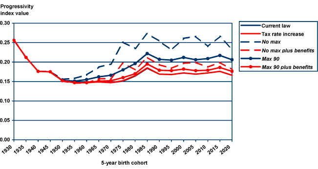 Line chart linked to data in table format.