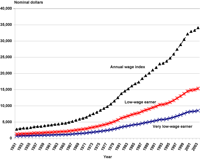 Line chart linked to data in table format.