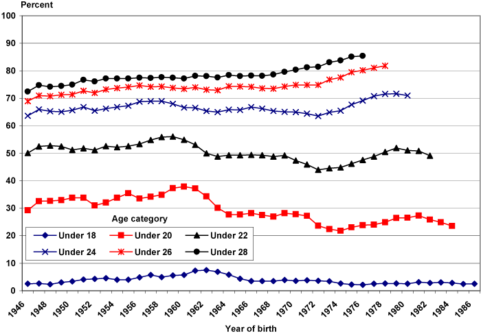 Line chart linked to data in table format.