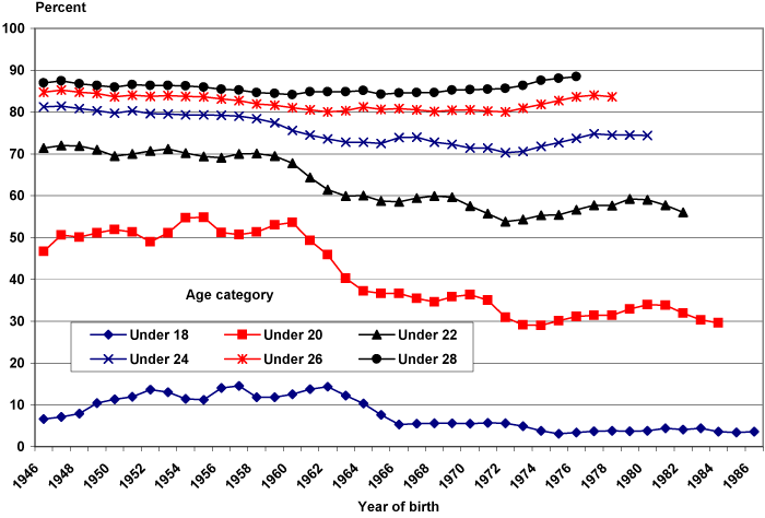Line chart linked to data in table format.
