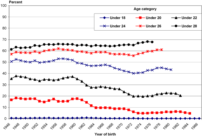 Line chart linked to data in table format.