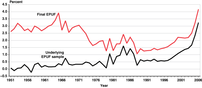 Line chart linked to data in table format.