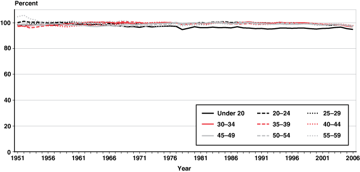 Line chart linked to data in table format.