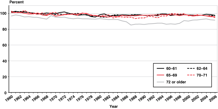 Line chart linked to data in table format.