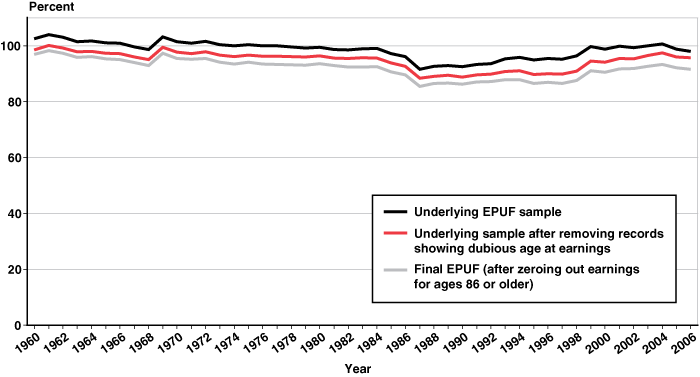 Line chart linked to data in table format.