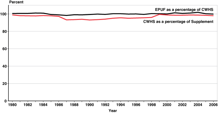 Line chart linked to data in table format.