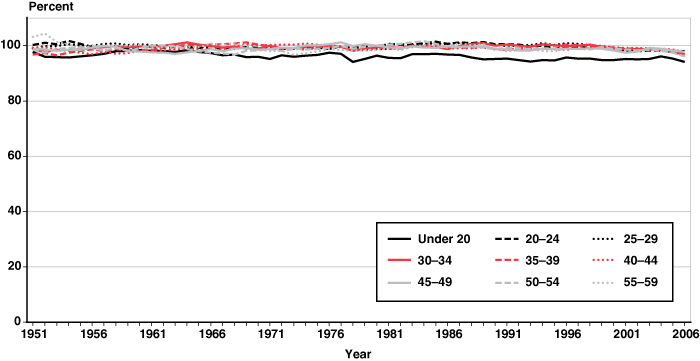 Line chart linked to data in table format.