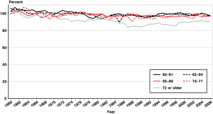 Line chart linked to data in table format.