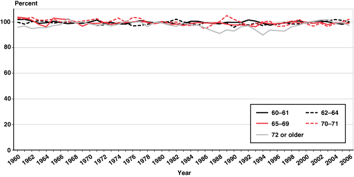 Line chart linked to data in table format.
