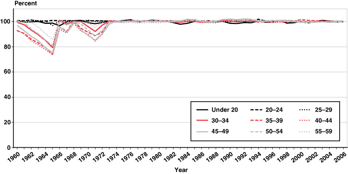 Line chart linked to data in table format.