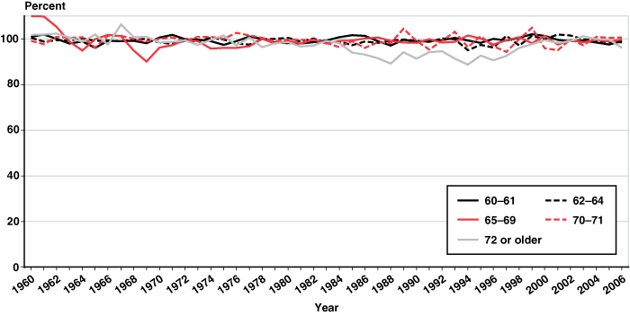 Line chart linked to data in table format.