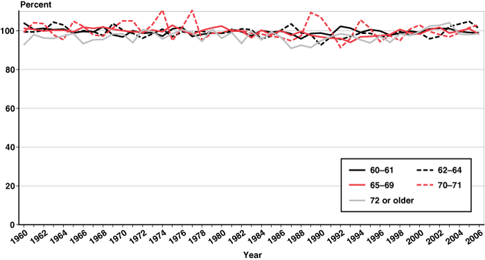 Line chart linked to data in table format.