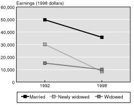 Line chart linked to data in table format.