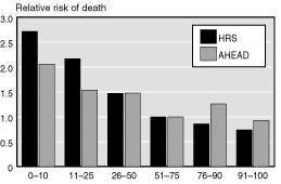 Bar chart linked to data in table format.