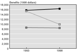 Line chart linked to data in table format.