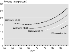 Line chart linked to data in table format.