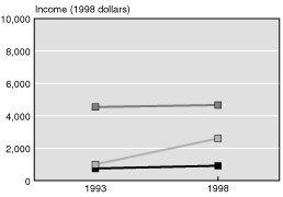 Line chart linked to data in table format.