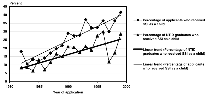 Line chart linked to data in table format.