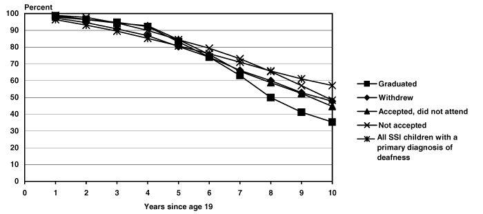 Line chart linked to data in table format.