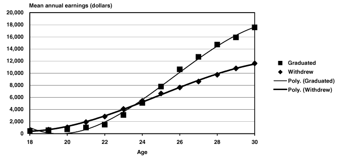 Line chart linked to data in table format.