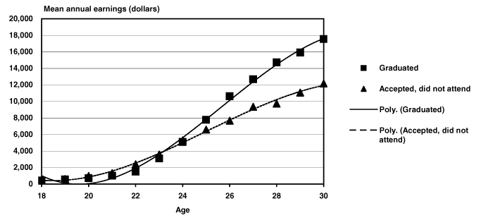 Line chart linked to data in table format.