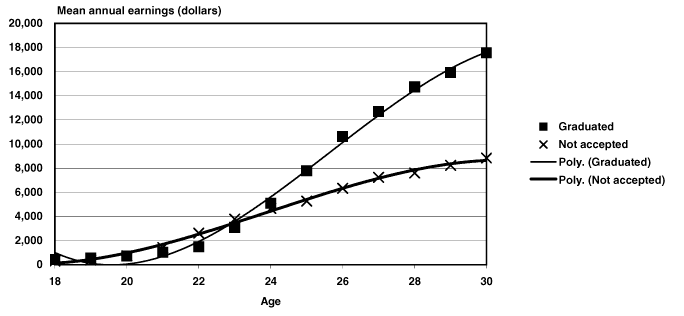 Line chart linked to data in table format.