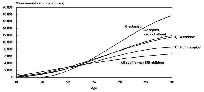 Line chart linked to data in table format.