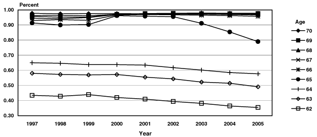 Line chart linked to data in table format.