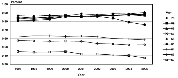 Line chart linked to data in table format.