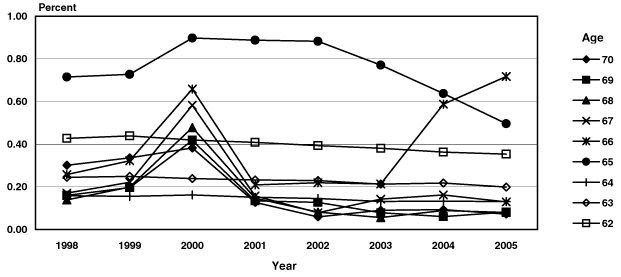 Line chart linked to data in table format.