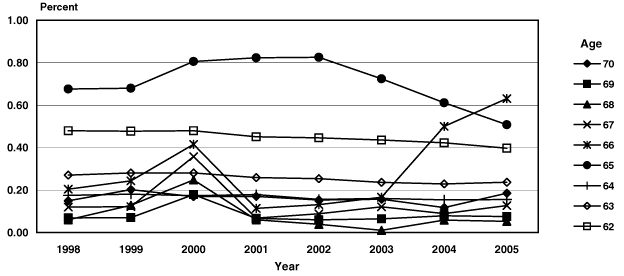 Line chart linked to data in table format.