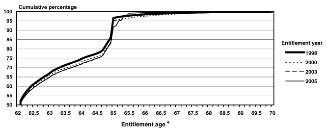Line chart linked to data in table format.