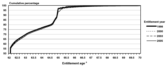 Line chart linked to data in table format.