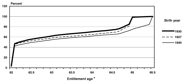 Line chart linked to data in table format.