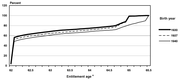 Line chart linked to data in table format.