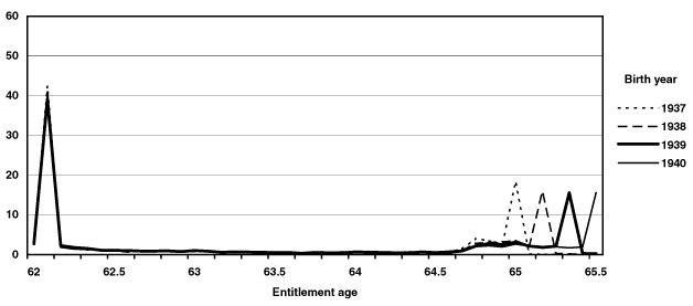 Line chart linked to data in table format.