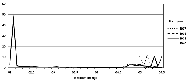 Line chart linked to data in table format.