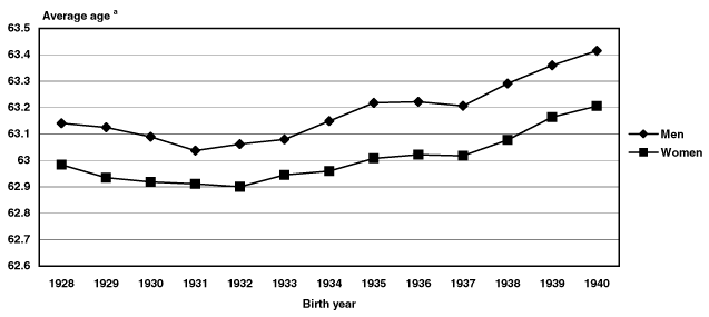 Line chart linked to data in table format.