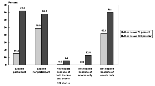 Bar chart linked to data in table format.