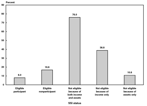 Bar chart linked to data in table format.