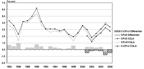 Bar chart with line overlays linked to data in table format.