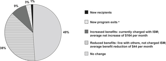 Pie chart linked to data in table format.
