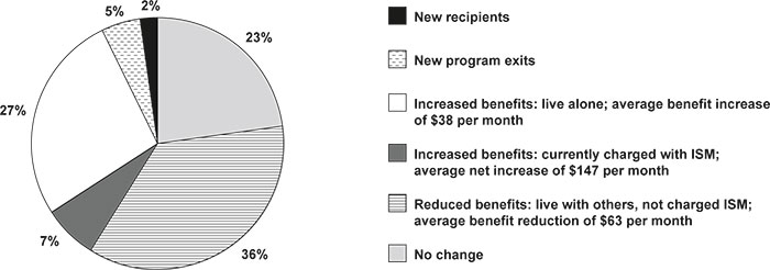 Pie chart linked to data in table format.