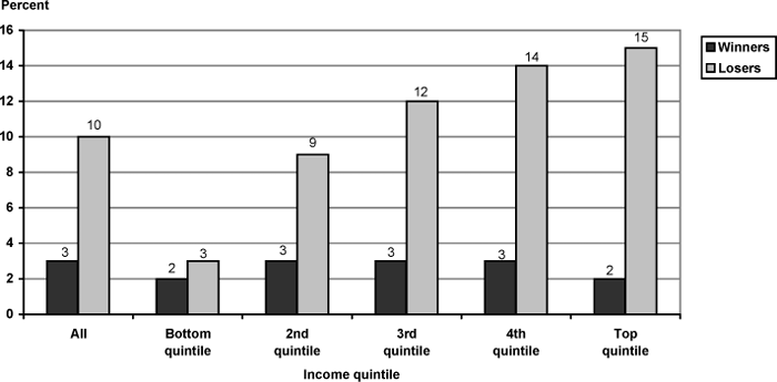 Bar chart linked to data in table format.