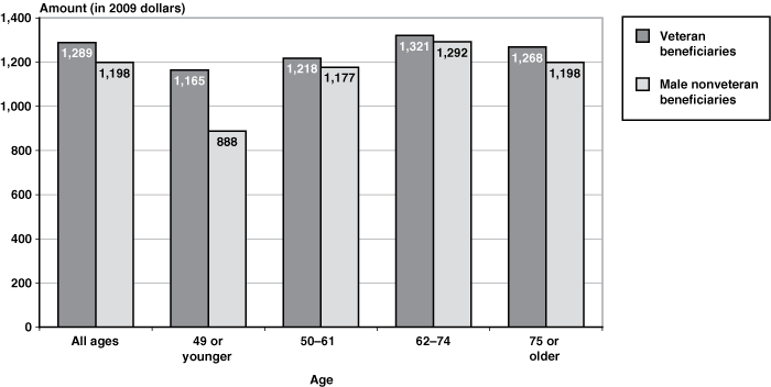 Bar chart linked to data in table format.
