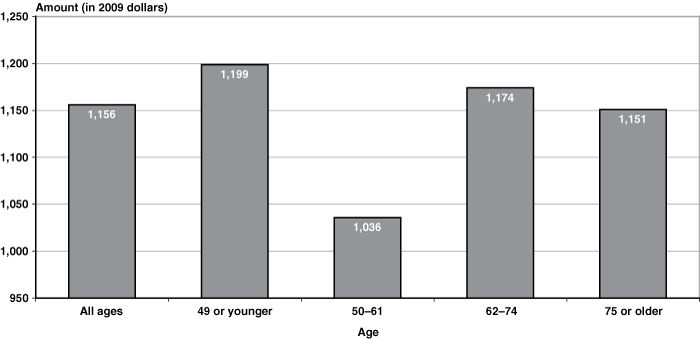 Bar chart linked to data in table format.