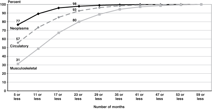 Click on chart to read data in table format.