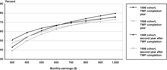 Line chart linked to data in table format.