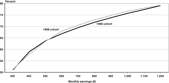Line chart linked to data in table format.