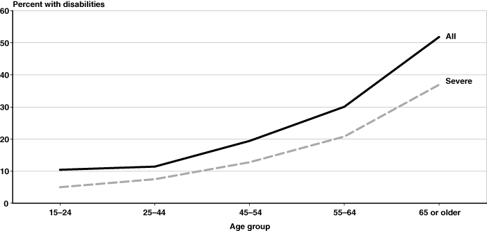 Line chart linked to data in table format.